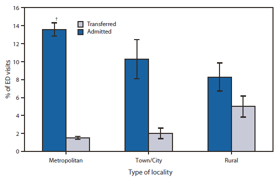 The figure shows hospital admission after emergency department (ED) visits, by type of locality, in the United States, during 2007-2009. During 2007-2009, ED visits in rural areas were least likely (8.3%) and visits in metropolitan areas were most likely (13.6%) to result in admission to the hospital associated with the ED. The percentage of ED visits that resulted in transferring the patient to another hospital was highest among rural hospitals (5.0%) compared with hospitals in metropolitan areas (1.5%) and in towns (2.0%).